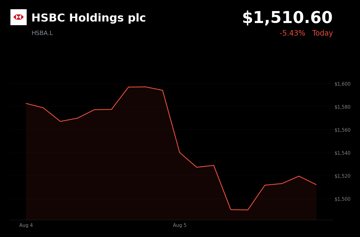 🔴 HSBC is trading 4.7% down today on UK AML scrutiny and capital concerns