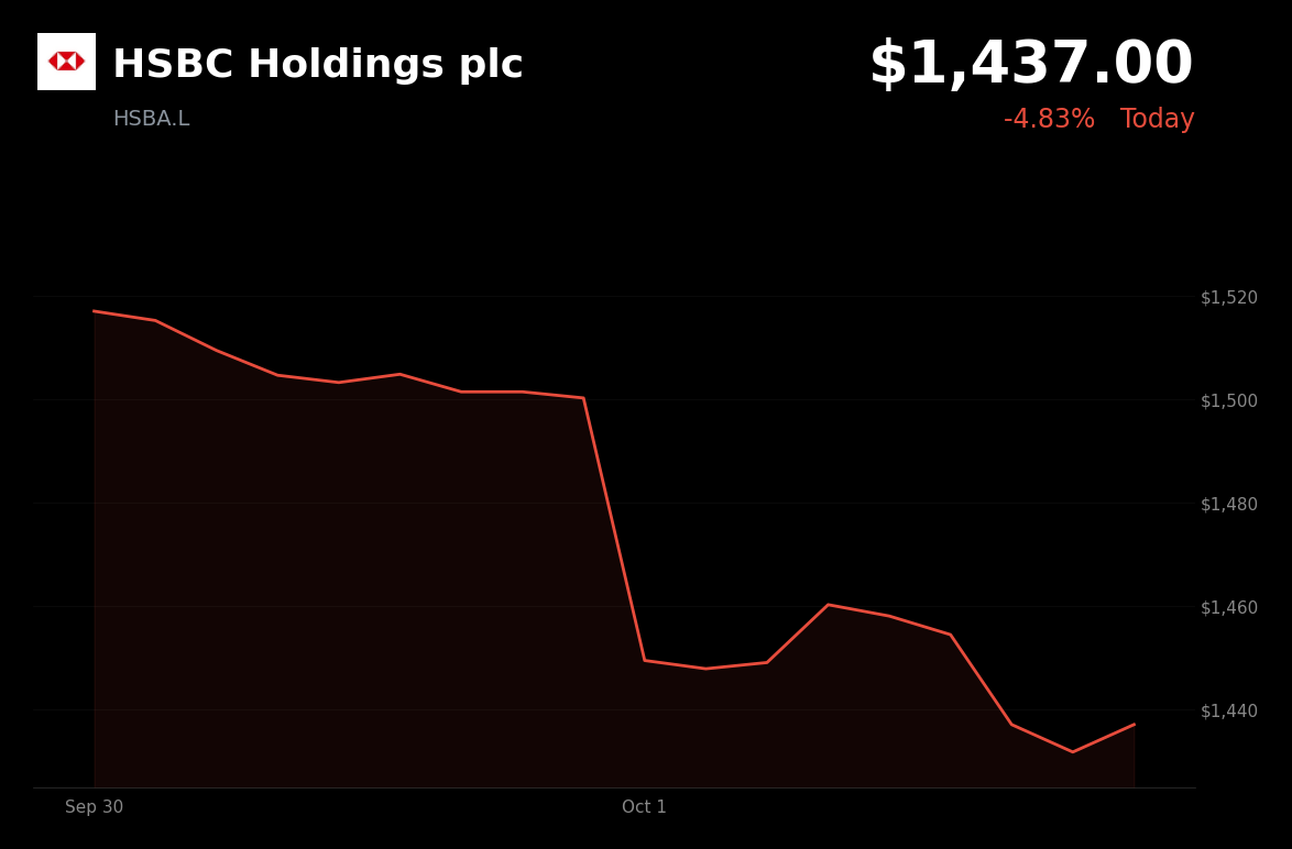 🔴 HSBC is trading 4.05% down today as gilt yields reached multi-year highs