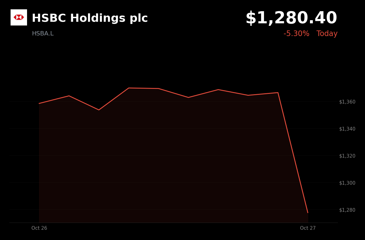 🔴 HSBC is trading 6.23% down after third-quarter profit missed estimates