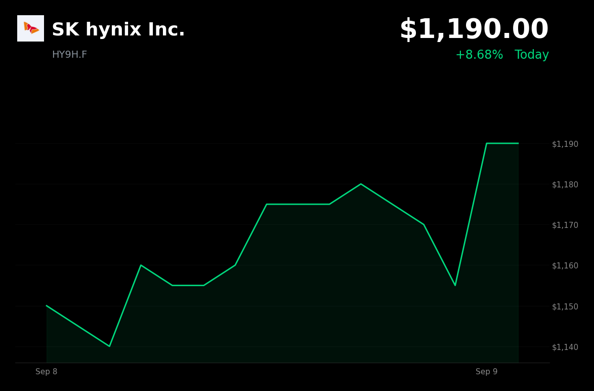 🟢 SK Hynix is trading 3.03% up today amid broader AI-memory sector momentum
