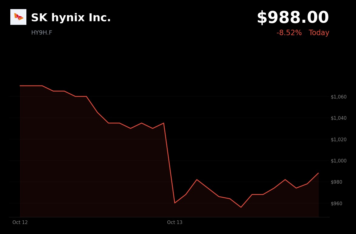 🔴 SK Hynix is trading 4.5% down today amid concerns over CXMT’s denser DRAM design