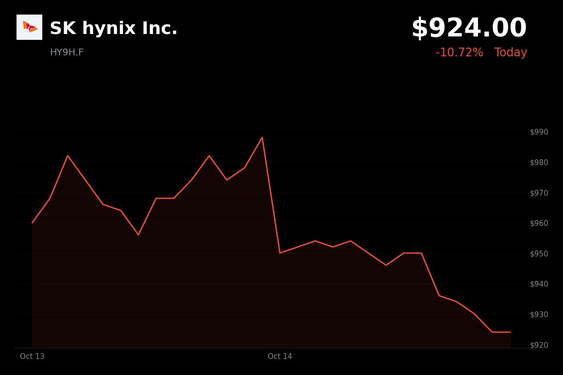🔴 SK Hynix is trading 6.48% down as CXMT intensifies memory competition