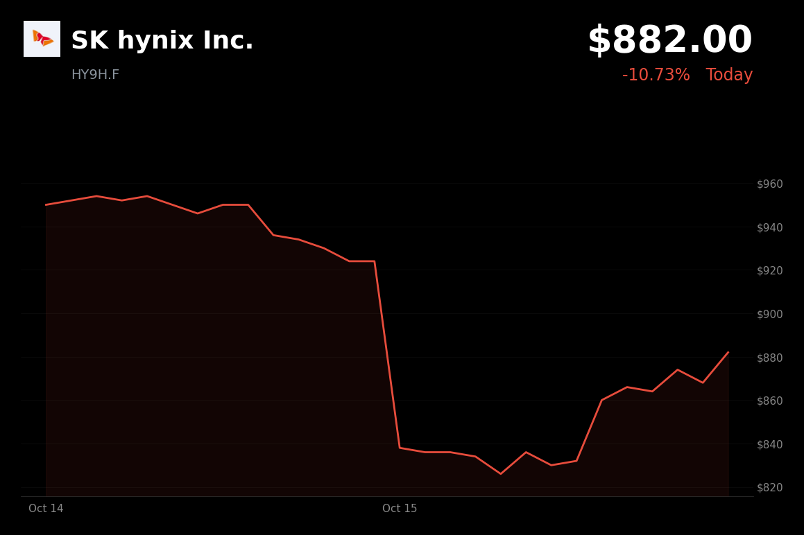 🔴 SK Hynix is trading 4.55% down today as rate-hike fears hit chip stocks