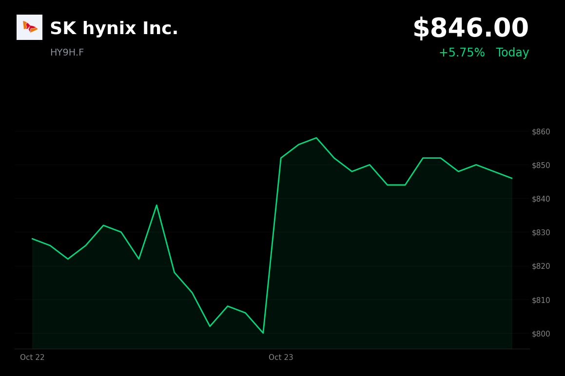 🟢 SK Hynix is trading 5.75% up today on shareholder-return expectations
