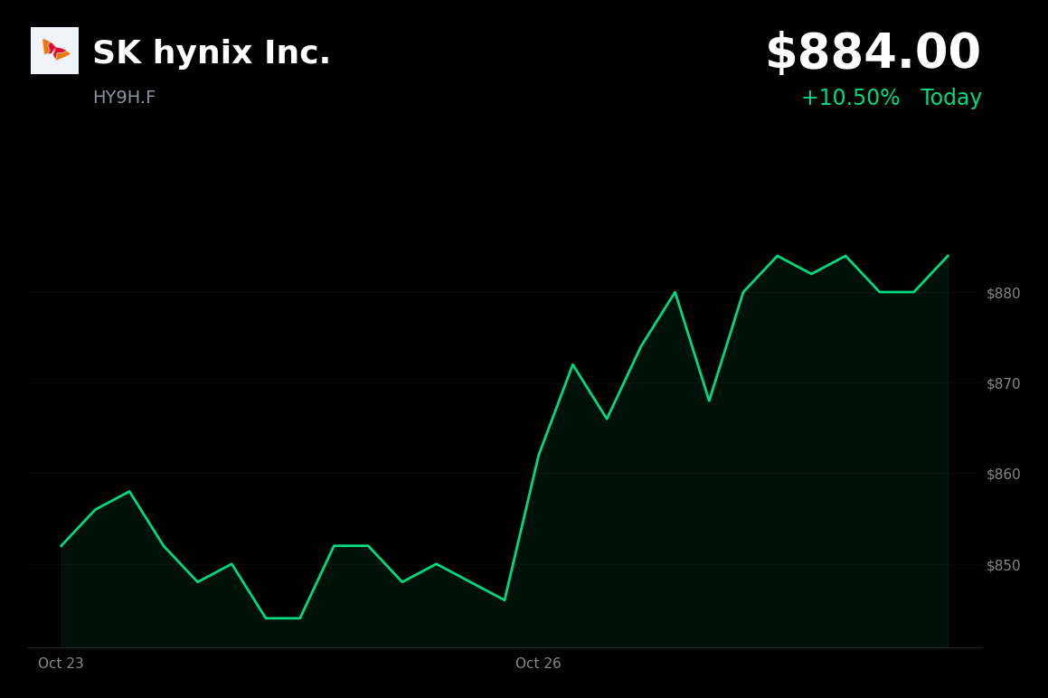 🟢 SK Hynix is trading 4.49% up today amid report of potential $12 billion special dividend