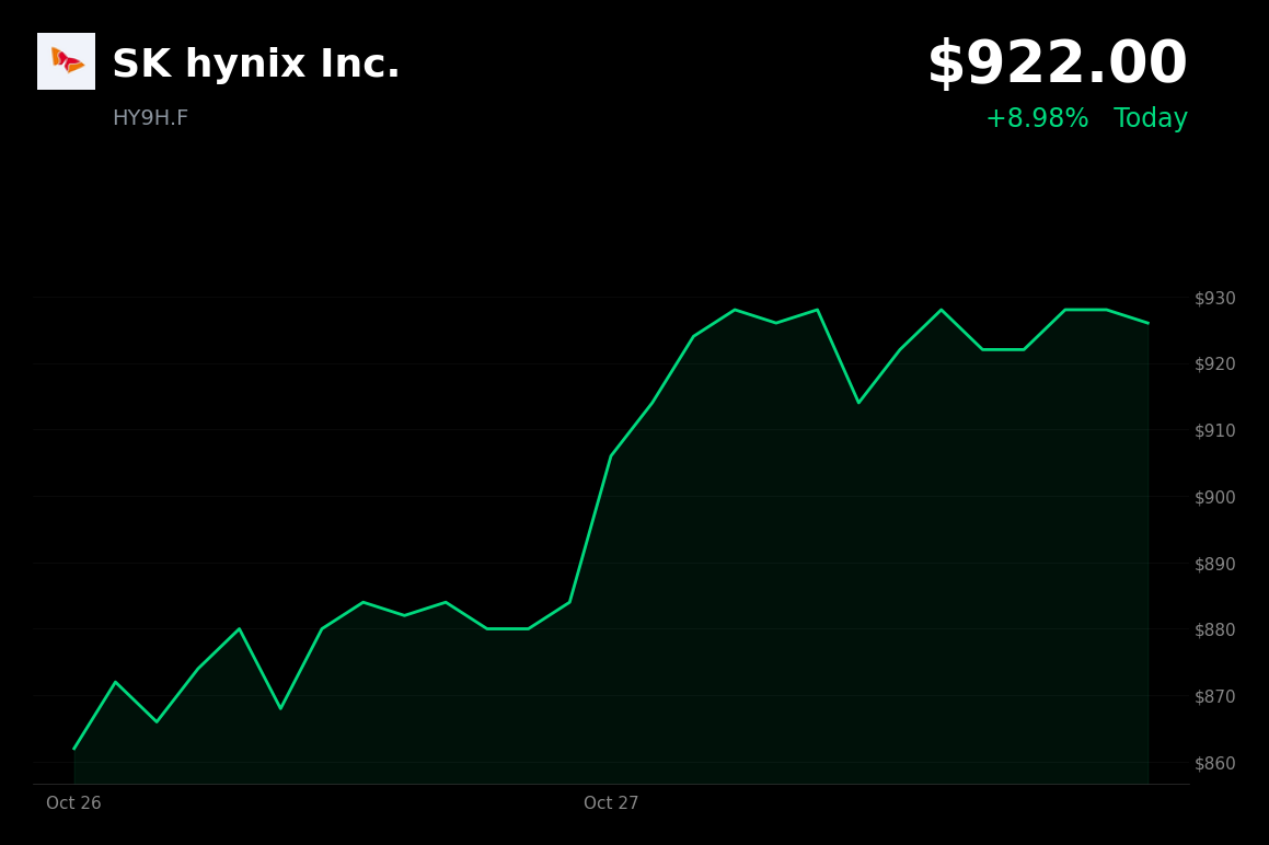 🟢 SK Hynix is trading 4.3% up today after record third-quarter results