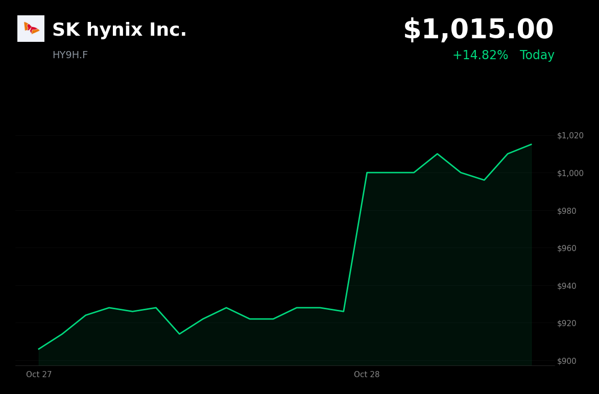 🟢 SK Hynix is trading 10.09% up today after record third-quarter revenue and profit