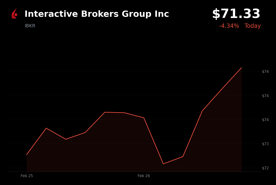 🔴 IBKR is trading 4% down today on broader market sell-off and ex-dividend date