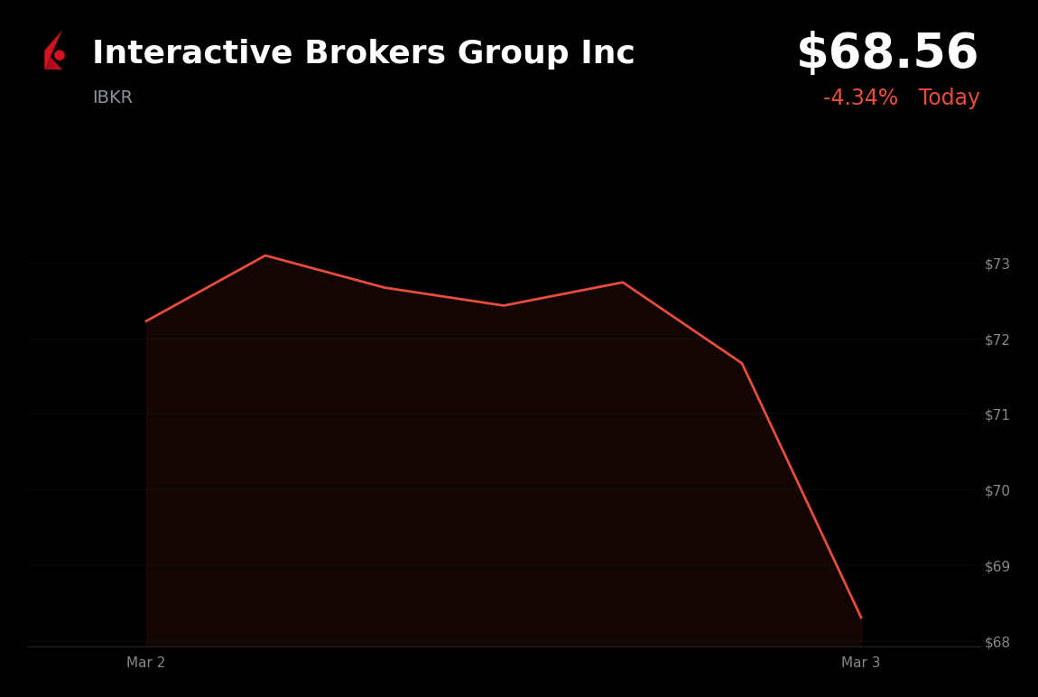 🔴 IBKR is trading 4.3% down today on Iran war fears and geopolitical tensions