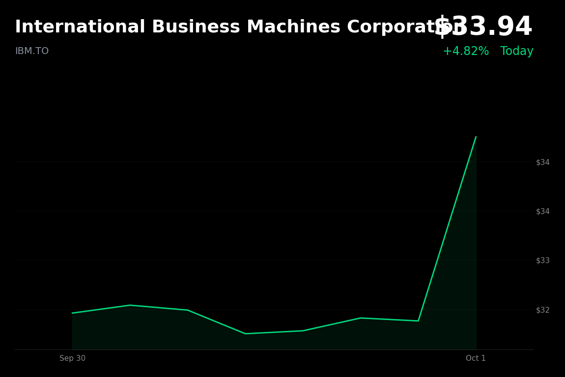 🟢 IBM technology CDR (IBM.TO) is trading 4.82% up on October 1, 2026, cause remains unclear