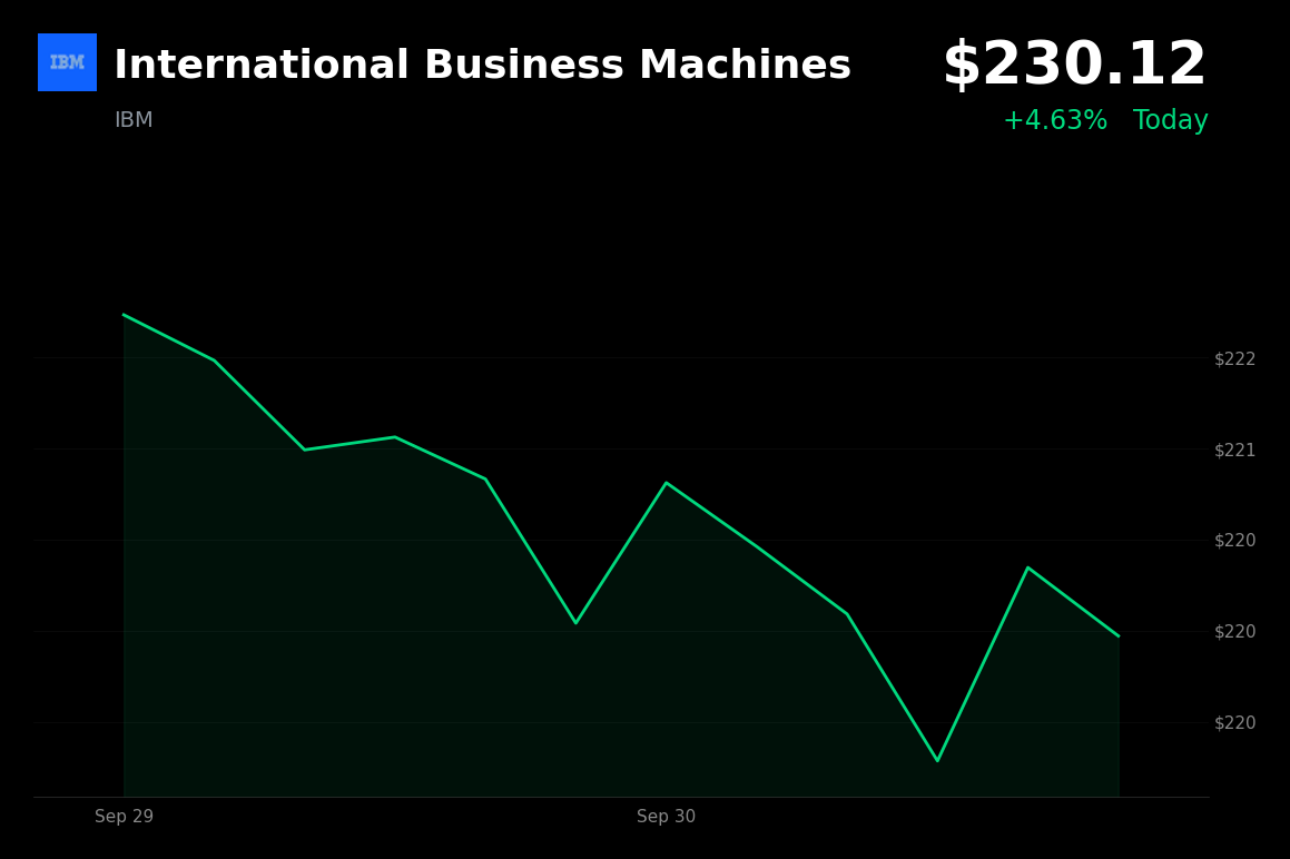 🟢 International Business Machines is trading 4.63% up today after announcing self-hosted deployment for IBM Bob