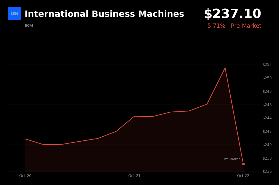 🔴 International Business Machines is trading 5.75% down in pre-market after adjusted gross margin missed expectations