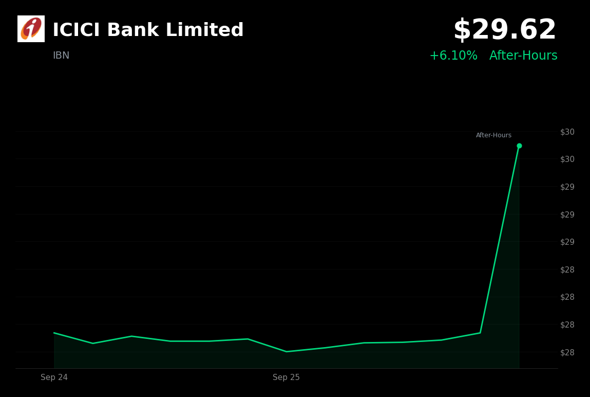 🟢 ICICI Bank is trading 6.1% up in after-hours trading — no clear catalyst reported