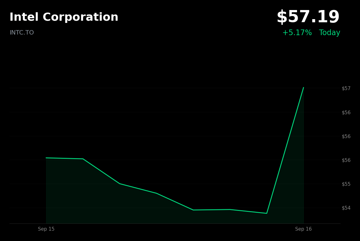 🟢 Semiconductor ETF (INTC.TO) is trading 5.17% up on potential SK Hynix-Intel U.S. memory-chip manufacturing talks