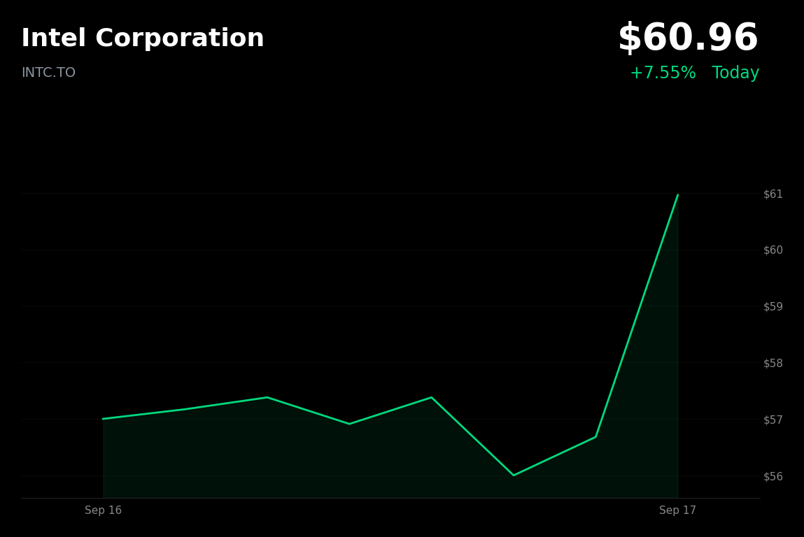 🟢 Semiconductor ETF (INTC.TO) is trading 6.3% up on exploratory Intel-SK Hynix manufacturing talks