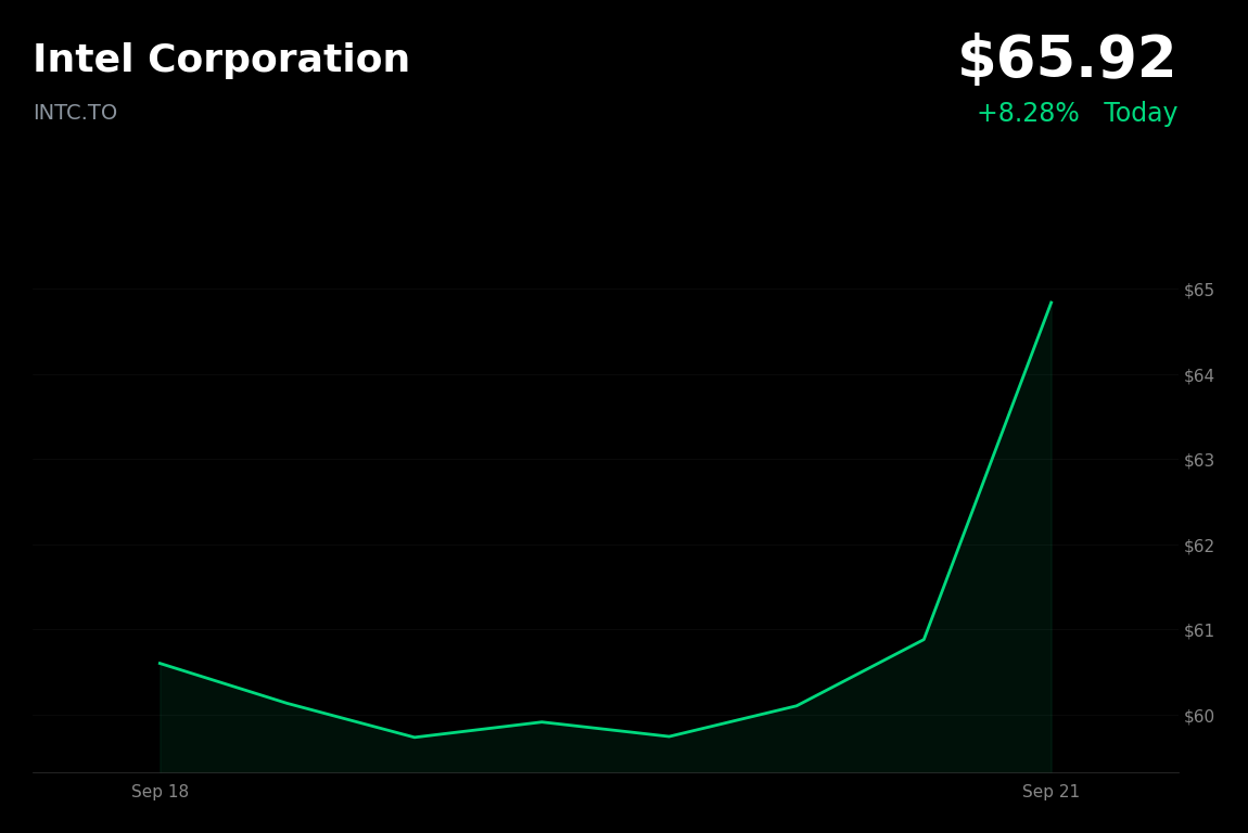 🟢 Semiconductor ETF (INTC.TO) is trading 8.28% up today as semiconductor ETFs lead broader tech rebound