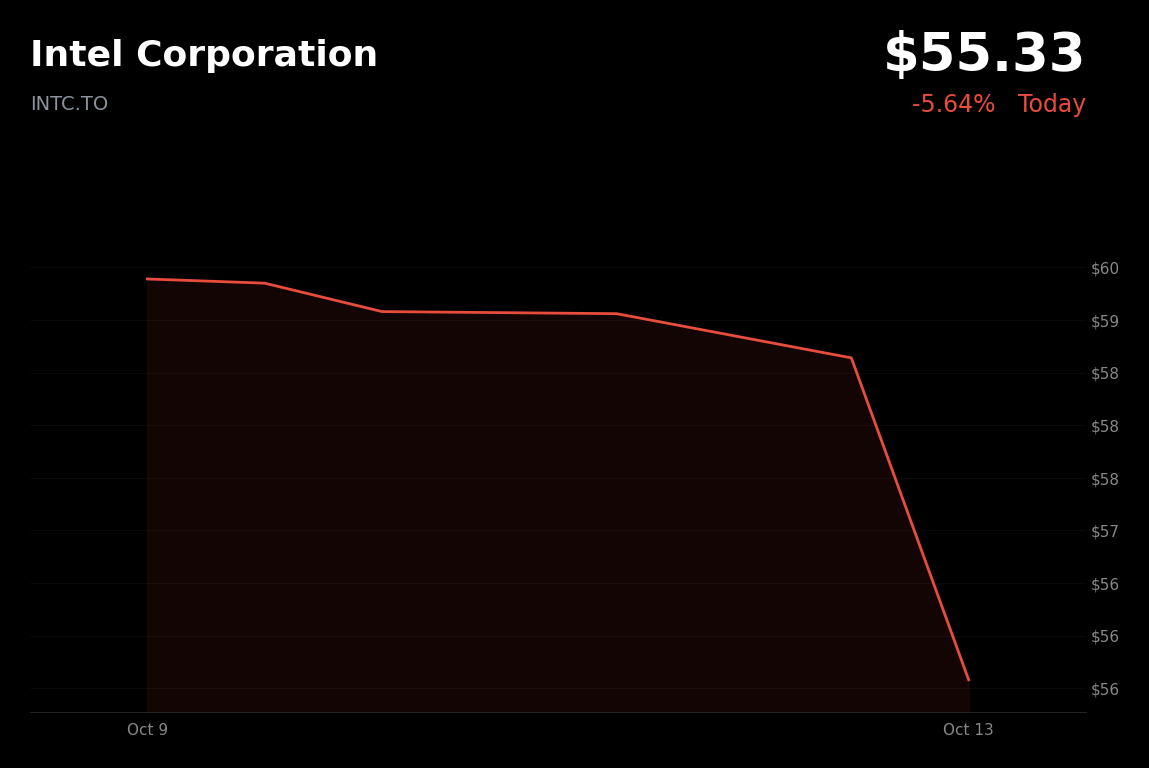 🔴 Semiconductor ETF (INTC.TO) is trading 5.6% down as CXMT’s memory-chip advances raise competition concerns