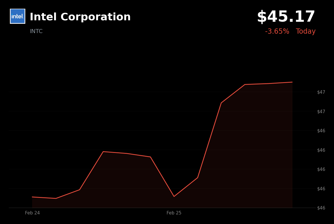 🔴 INTC is trading 3.7% down today as investors weigh manufacturing and AI turnaround costs