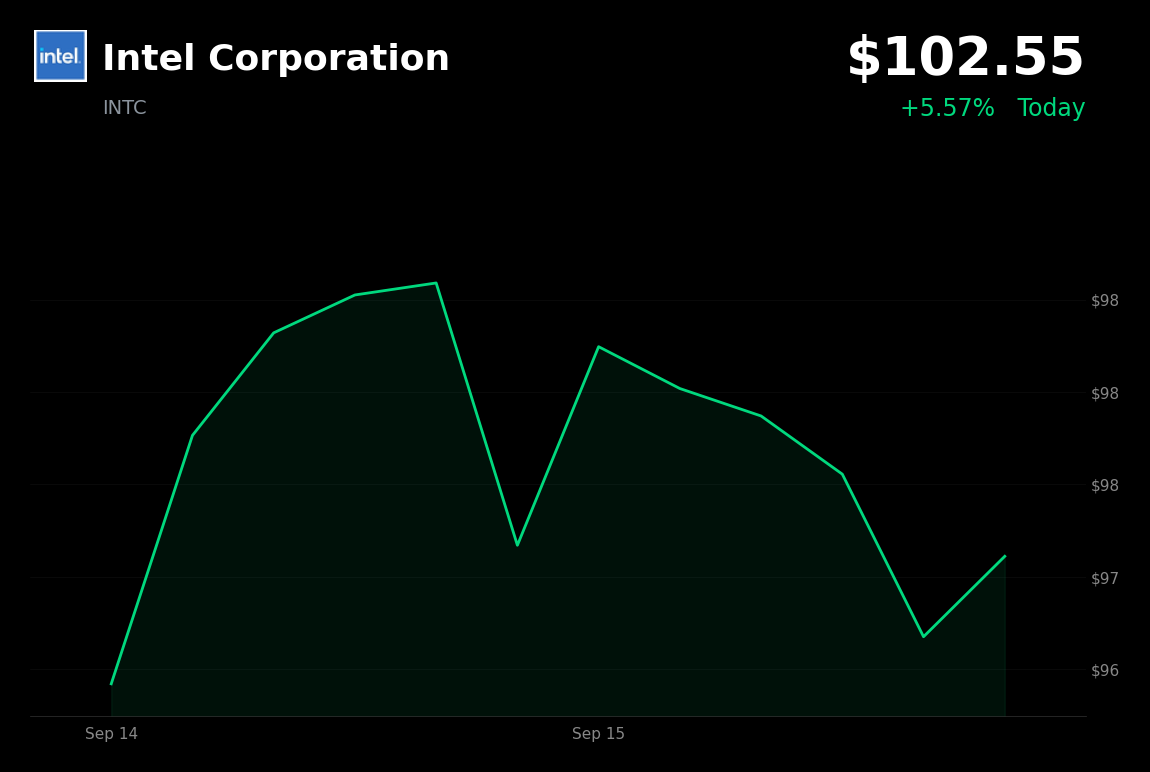 🟢 Intel is trading 5.6% up today after SK Hynix explores Ohio memory-chip manufacturing