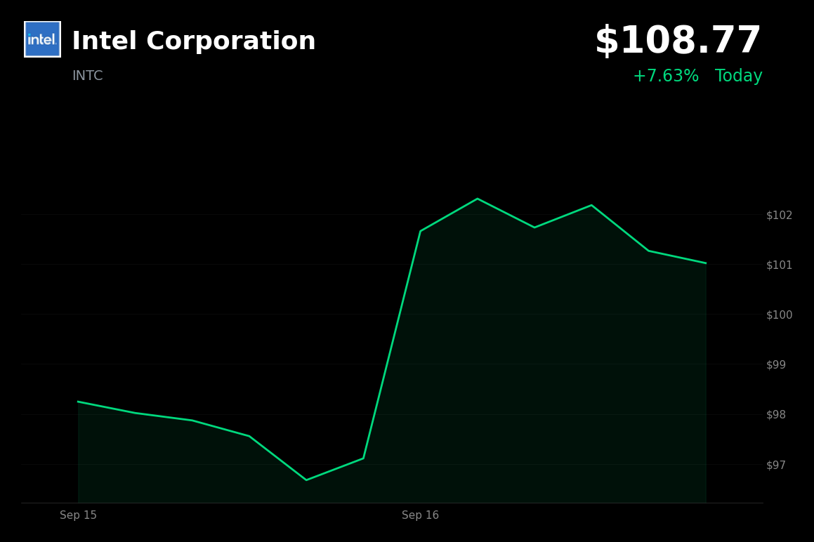 🟢 Intel is trading 6.4% up today after reported SK Hynix U.S. production talks