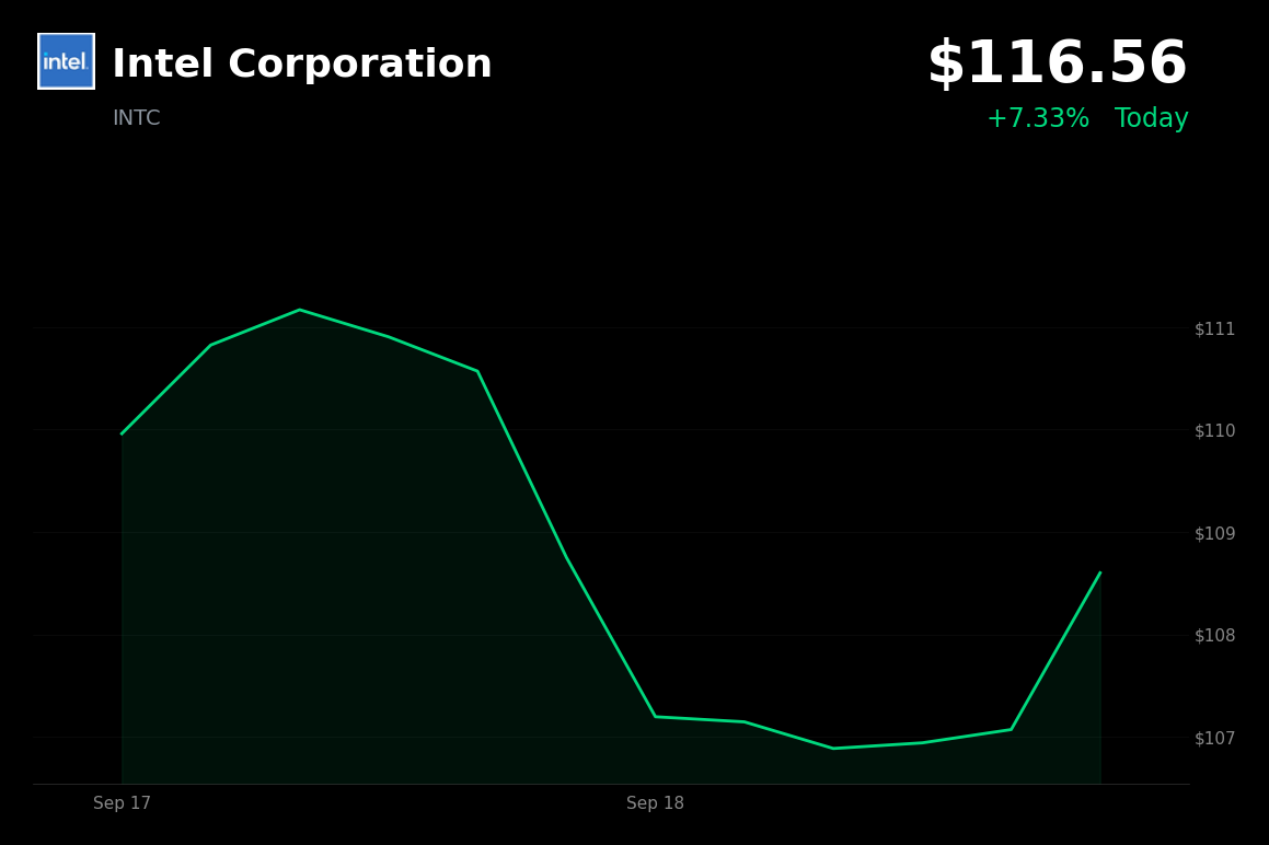 🟢 Intel is trading 7.3% up today on reported AUO Micro LED packaging collaboration