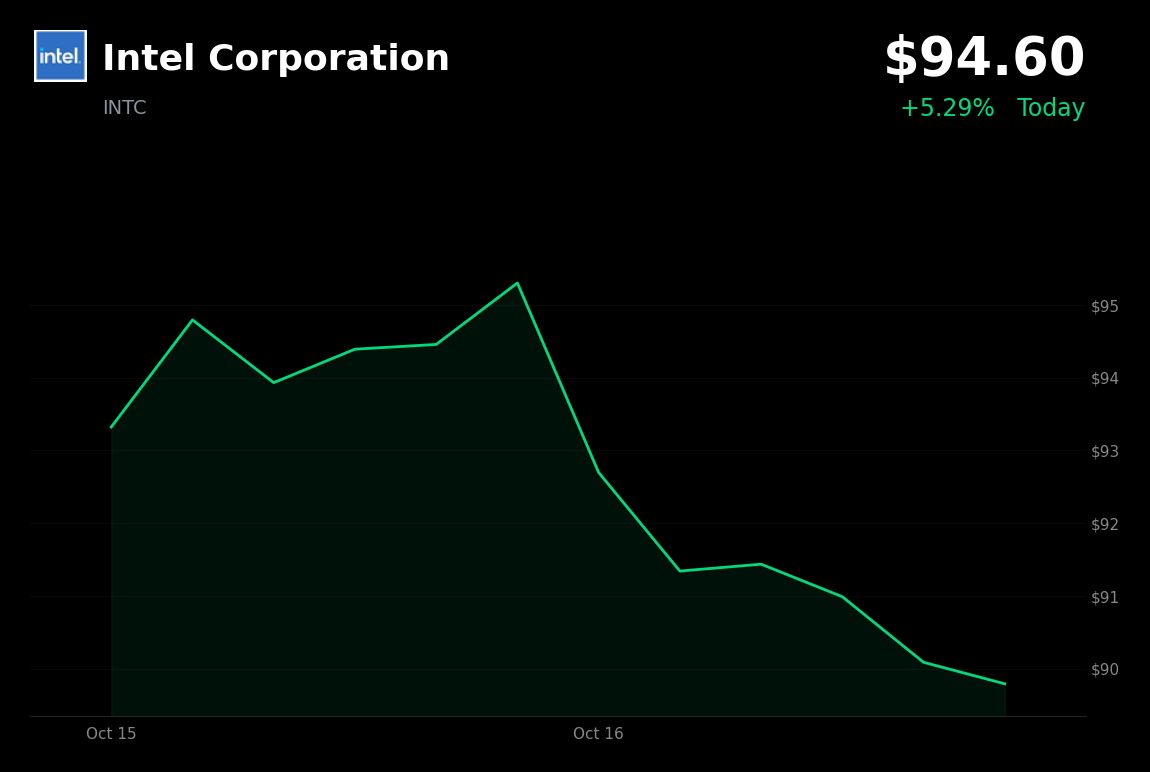 🟢 Intel is trading 6% up today after JPMorgan upgraded it to Neutral