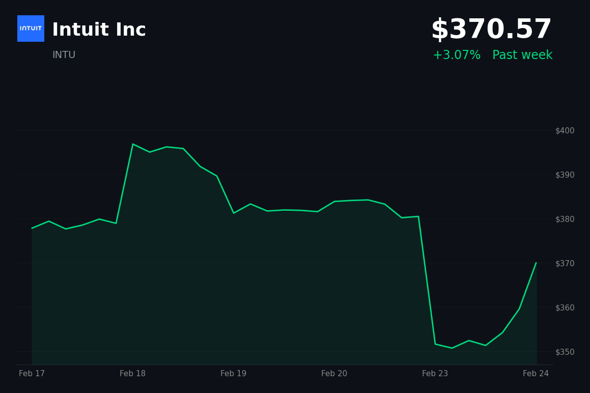 🟢 INTU is trading 3.07% up today on Anthropic partnership to integrate custom AI agents