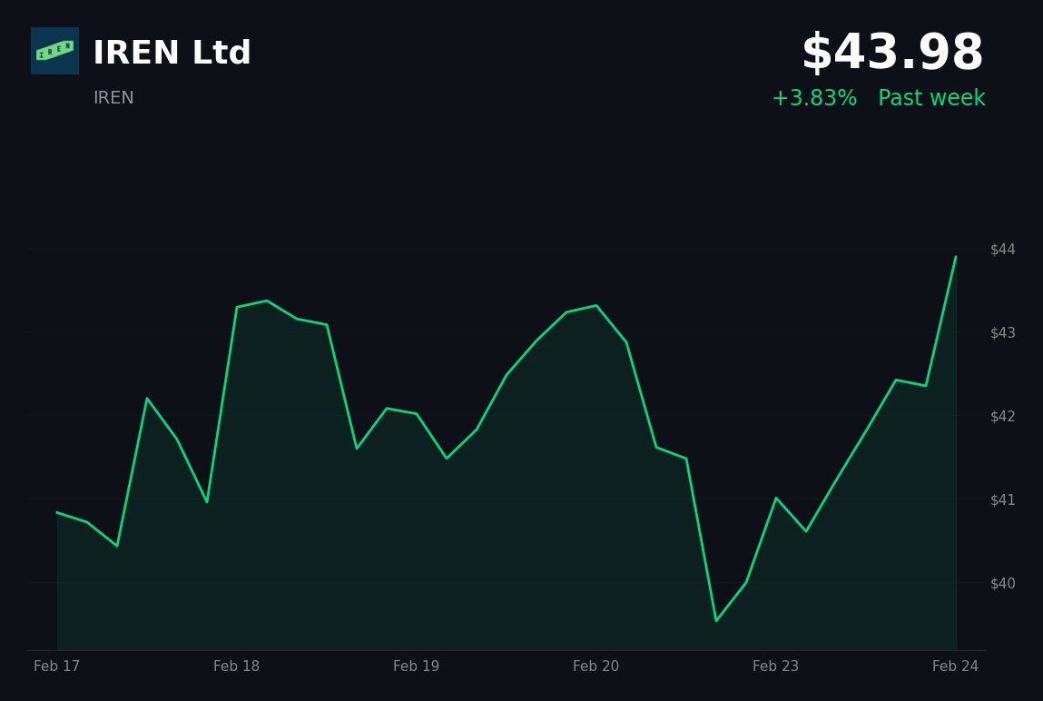 🟢 IREN is trading 3.8% up today on AI expansion optimism and short-covering