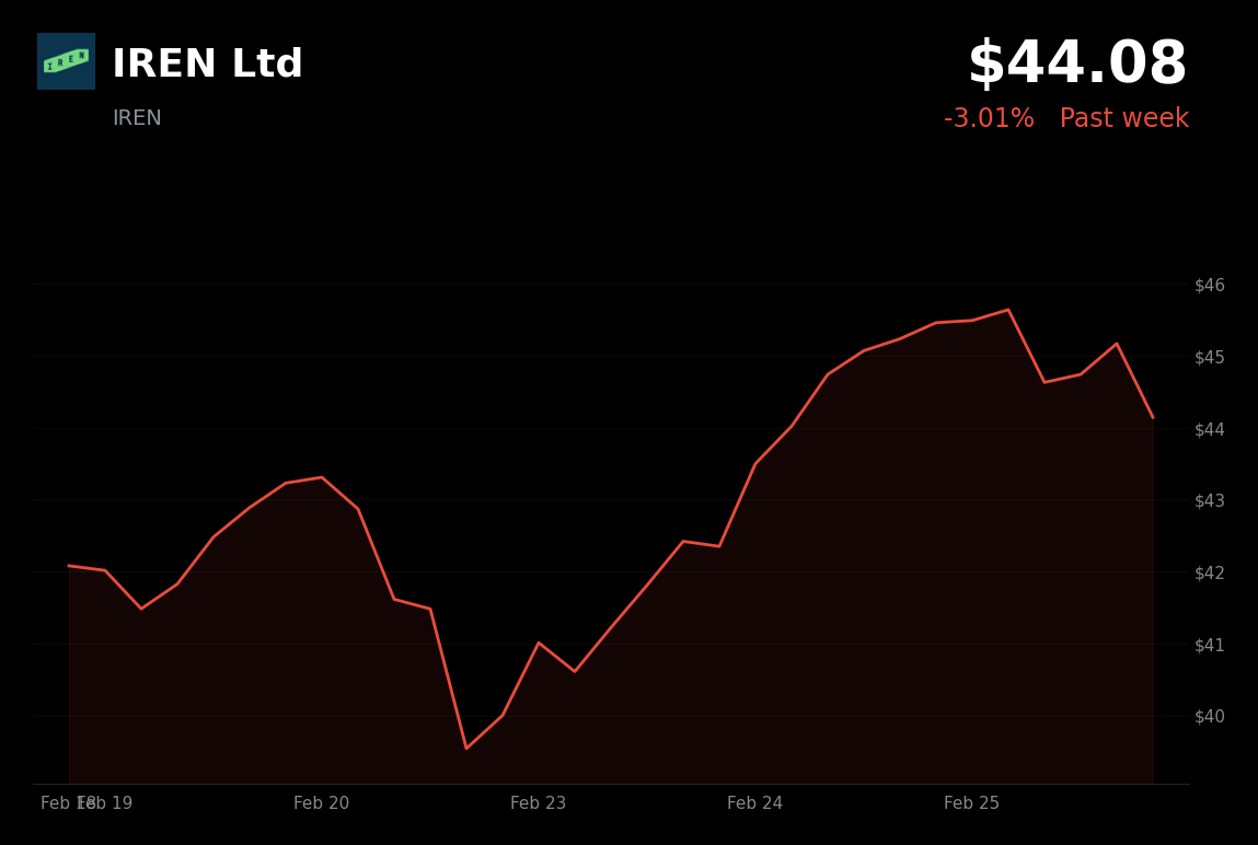 🔴 IREN is trading 3% down today, diverging from a broad crypto rally