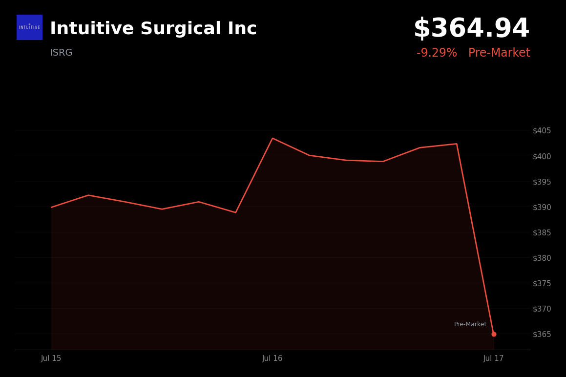 🔴 Intuitive Surgical is trading 9.3% down today after maintaining procedure guidance and warning of macro headwinds