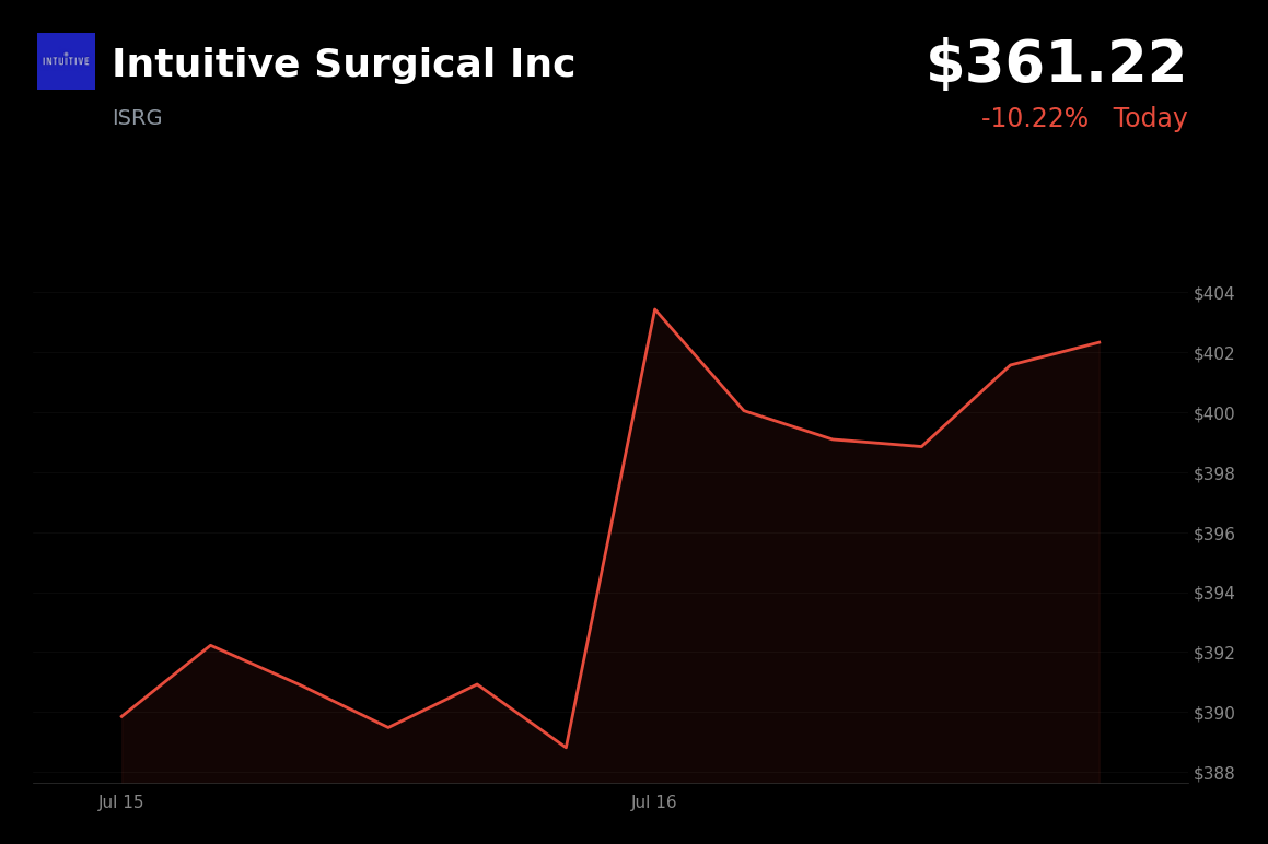 🔴 Intuitive Surgical is trading 11.1% down today on a cautious outlook despite Q2 earnings beats