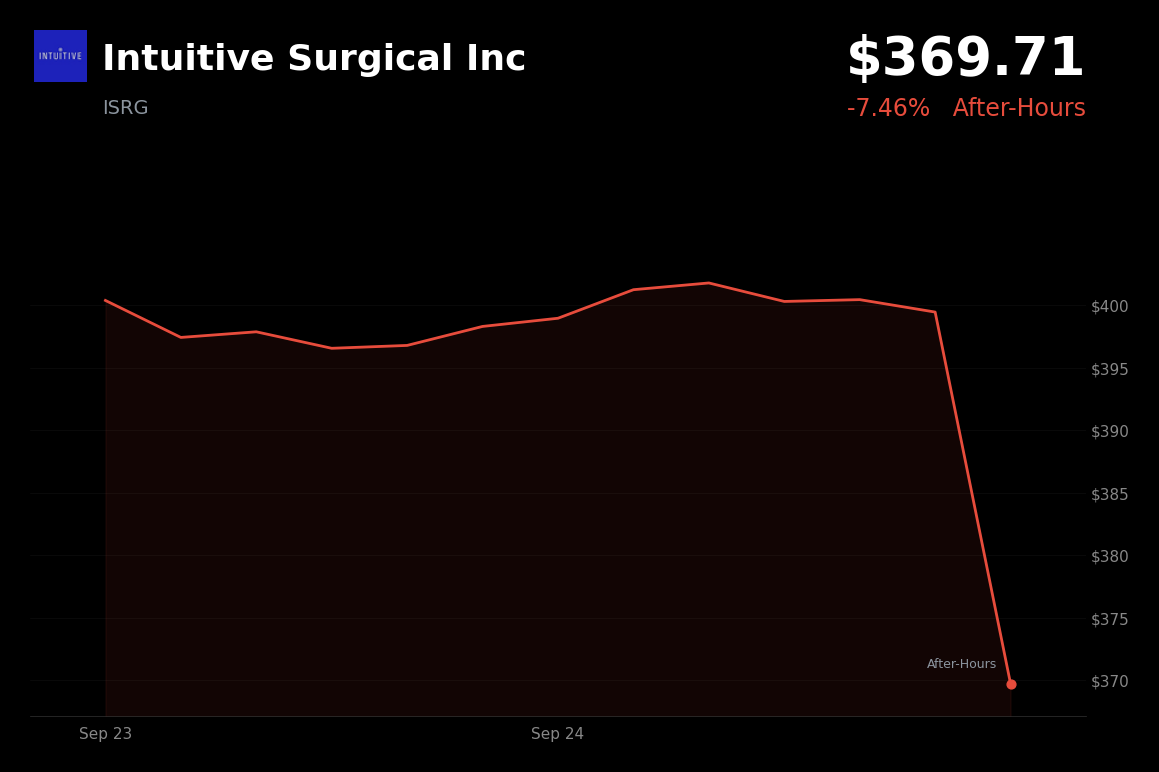 🔴 Intuitive Surgical is trading 7.5% down in after-hours trading as Treasury yields reportedly surged to 5.14%
