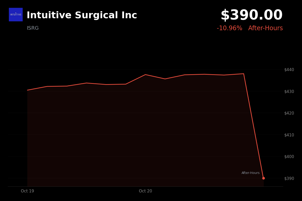 🔴 Intuitive Surgical is trading 11% down in after-hours trading after its Q3 earnings release