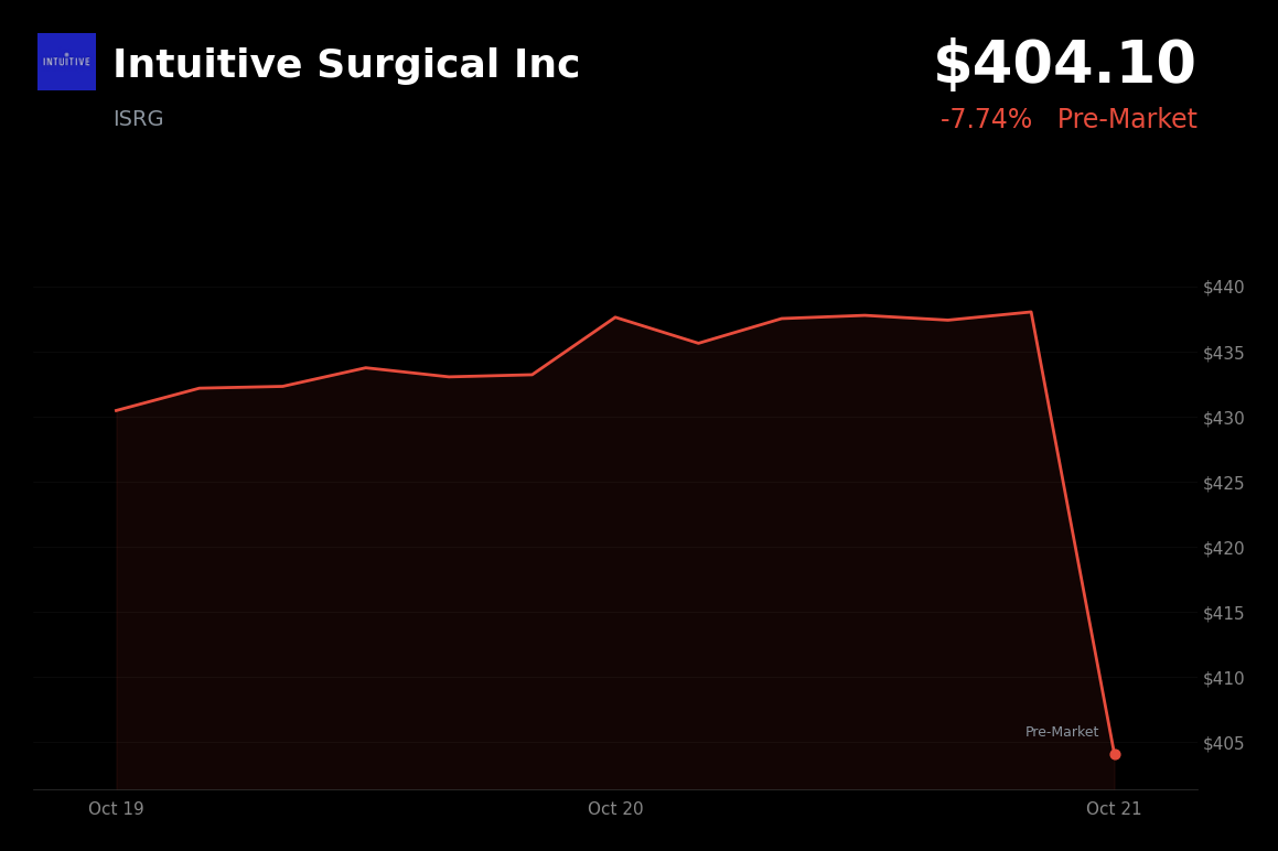 🔴 Intuitive Surgical is trading 7.7% down in pre-market after 2026 procedure-growth forecast narrows