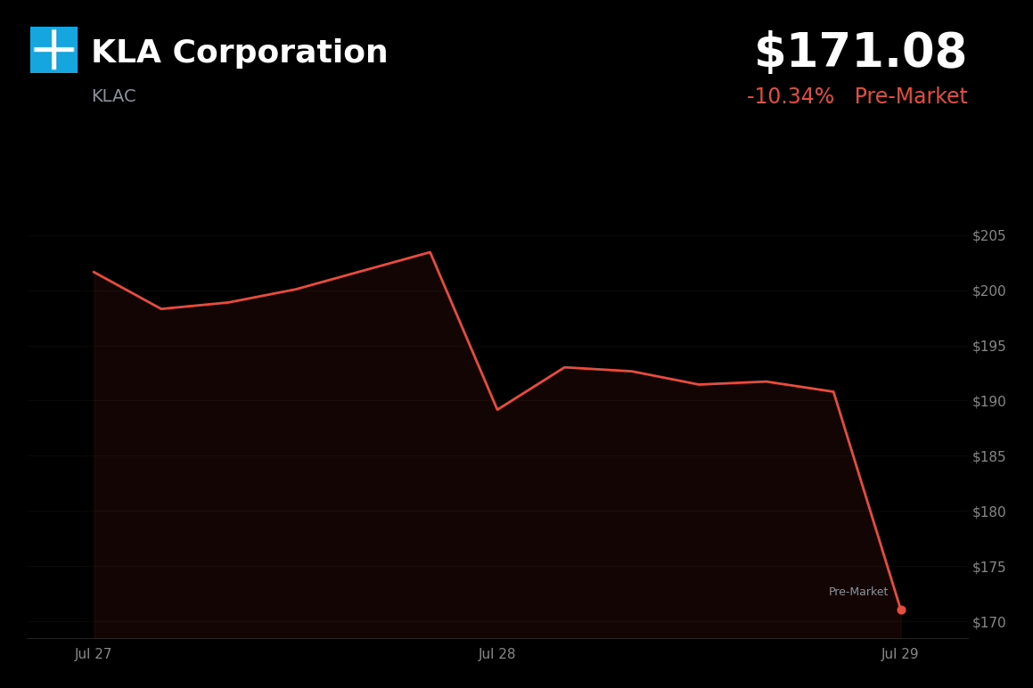 🔴 KLA is trading 10.3% down today as margin and cash flow concerns overshadow earnings beat