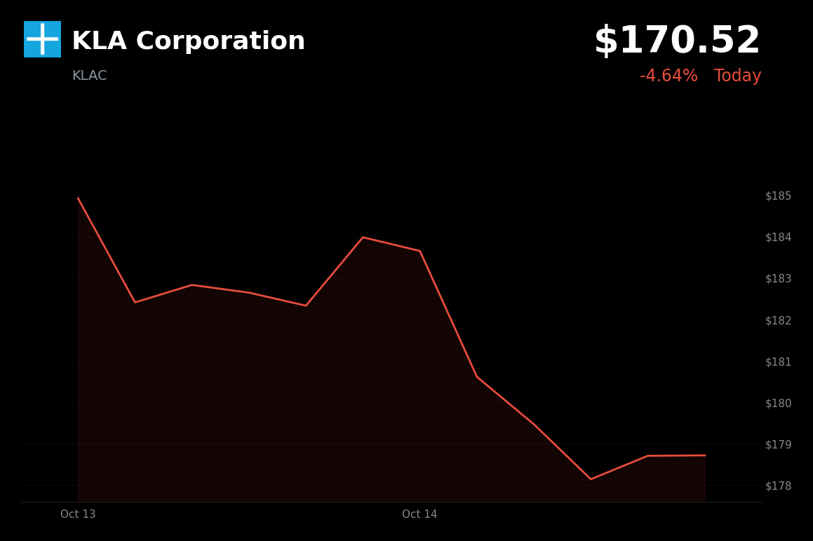 🔴 KLA is trading 4.01% down today amid broad semiconductor weakness