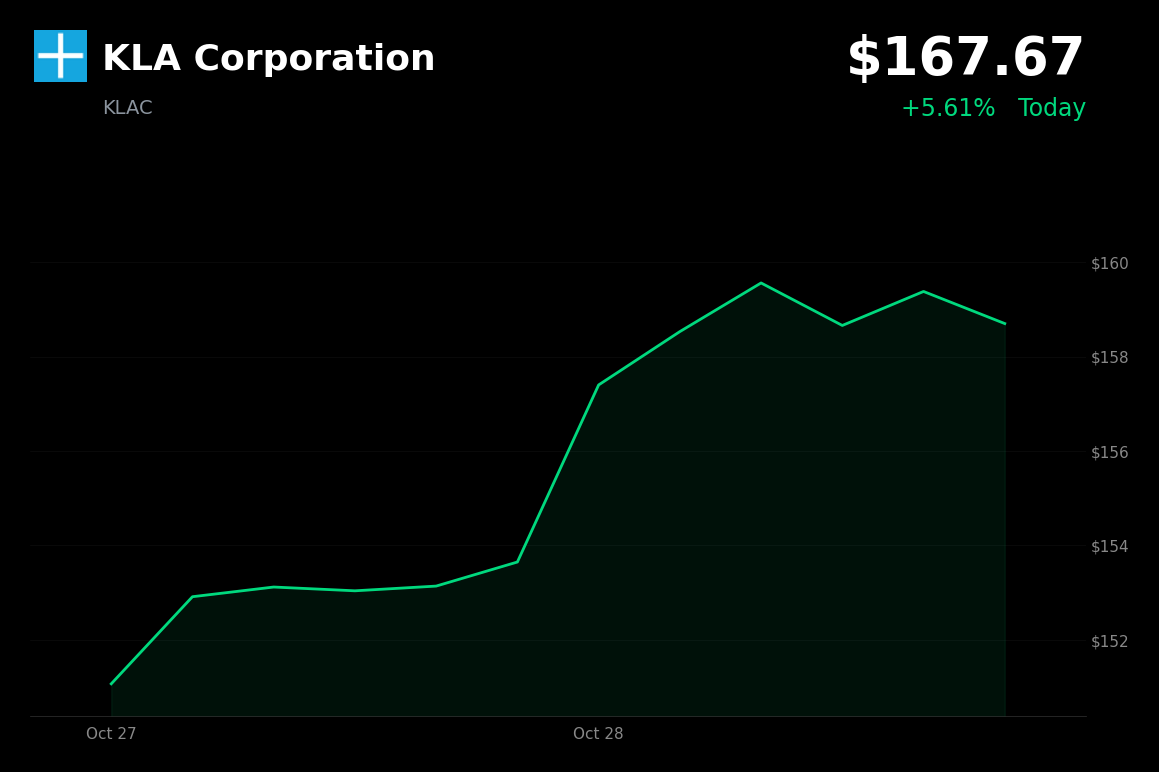 🟢 KLA is trading 6% up today after earnings beat and outlook topped expectations