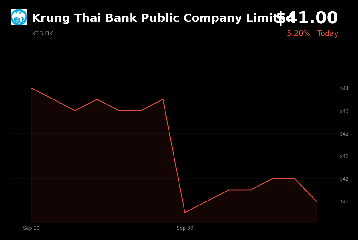 🔴 Krung Thai Bank is trading 5.2% down amid a broad Thai bank selloff