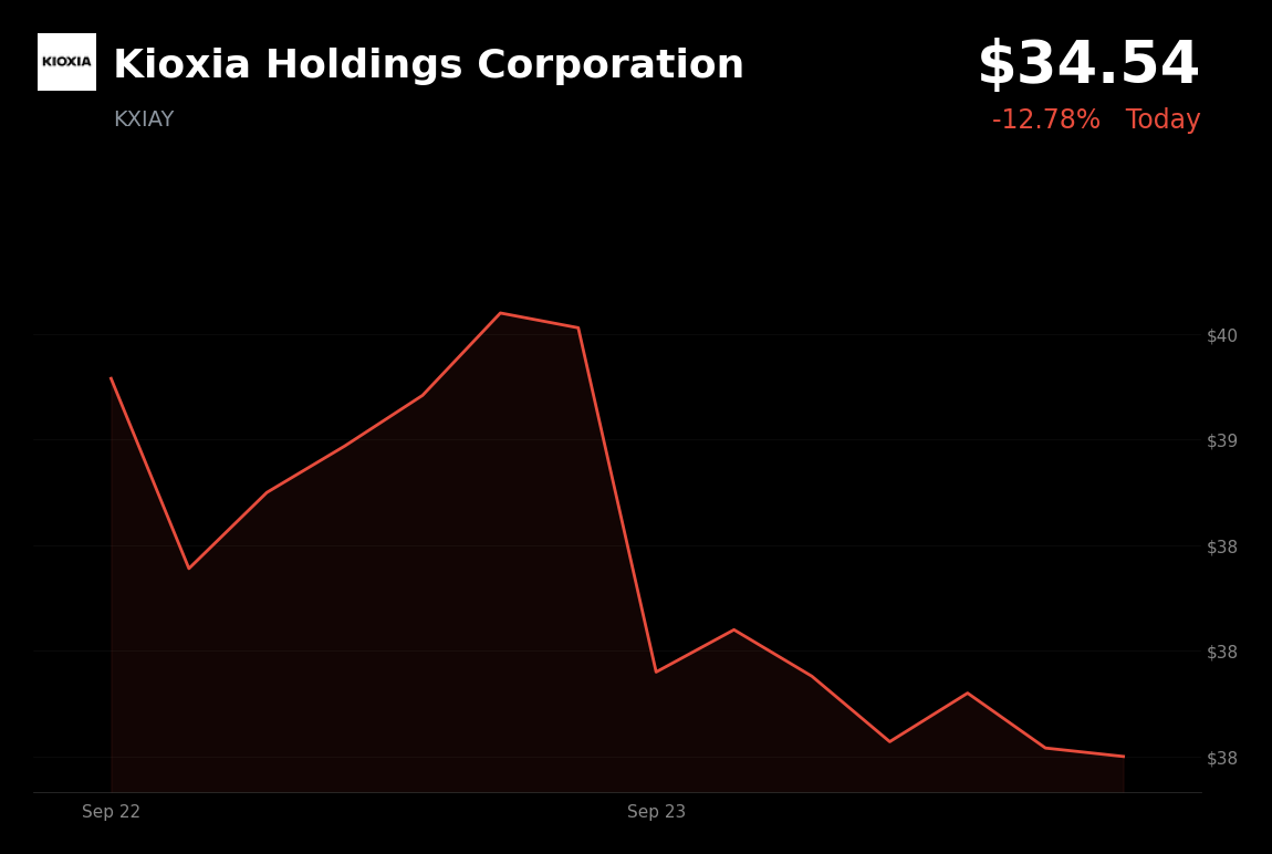 🔴 KIOXIA is trading 7.72% down today amid profit-taking across memory-chip stocks