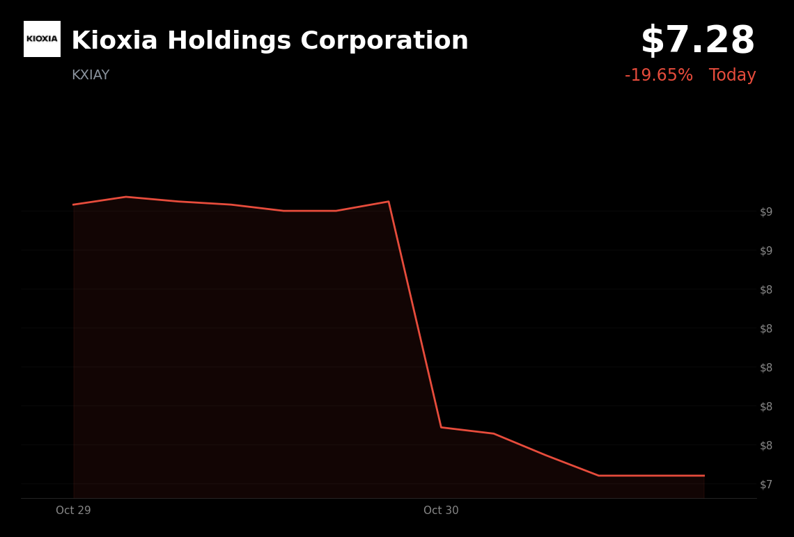 🔴 KIOXIA is trading 19.65% down today after profit outlook fell short of estimates
