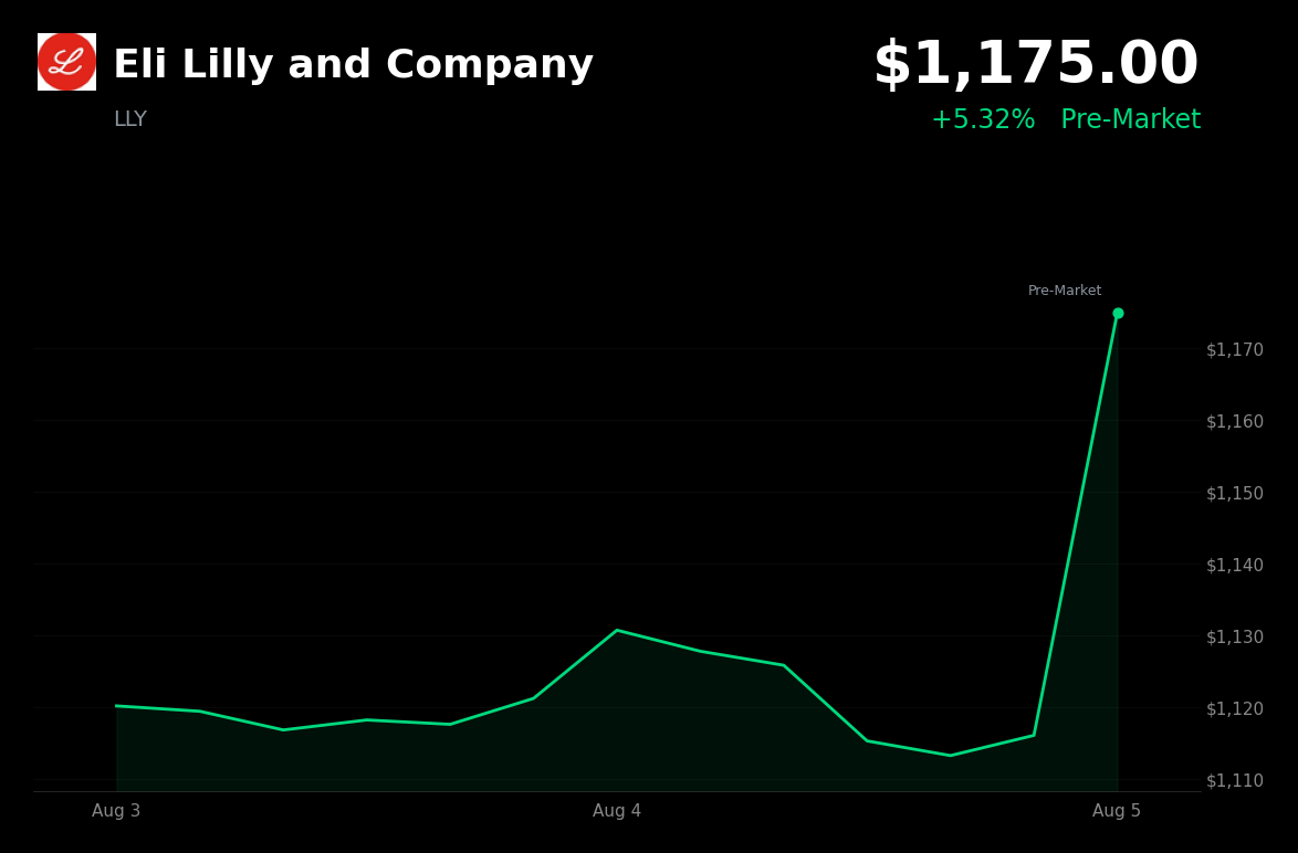 🟢 Eli Lilly surges 5.3% in pre-market on strong Q2 earnings beat and raised full-year guidance