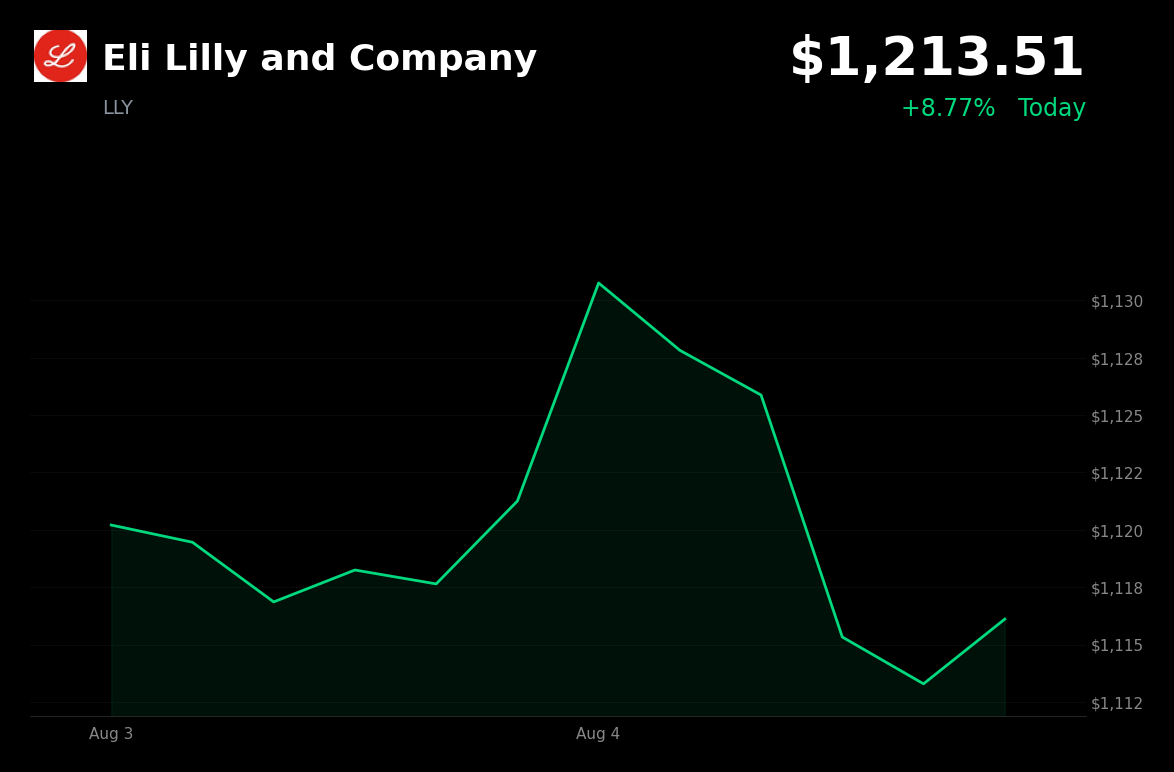 🟢 Eli Lilly is trading 7.29% up today on a major revenue guidance hike and GLP-1 strength