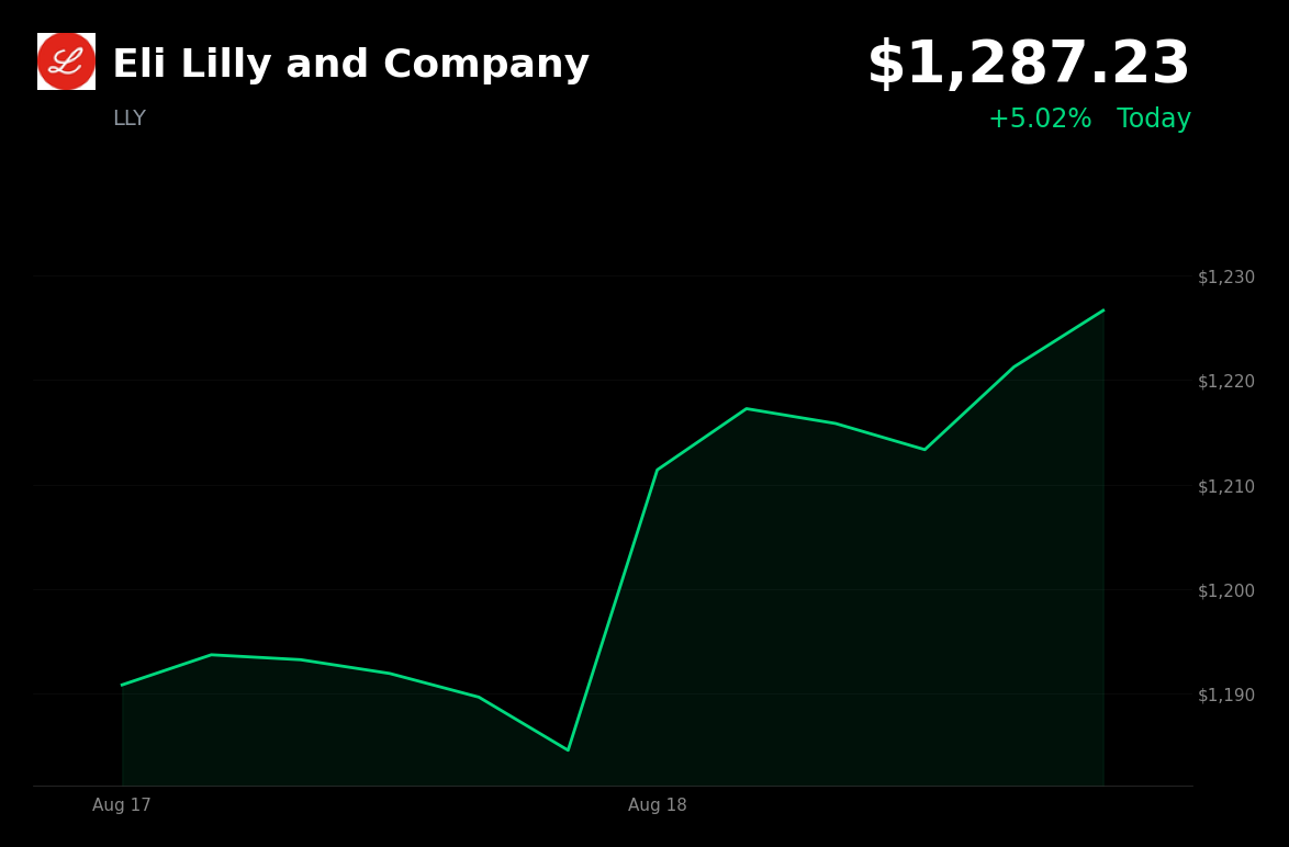 🟢 Eli Lilly is trading 4.5% up today after strong Q2 earnings and raised 2026 guidance