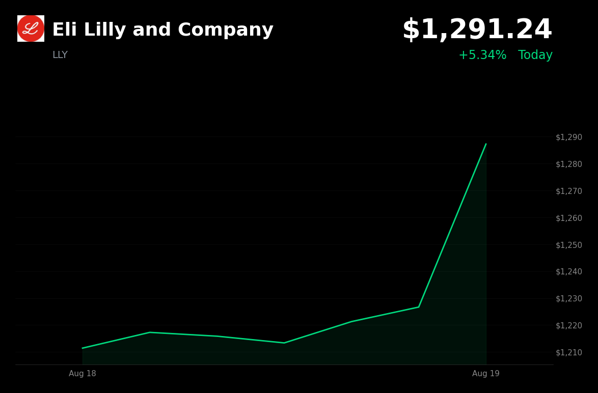 🟢 Eli Lilly is trading 5.34% up today after strong Q2 results and higher 2026 guidance