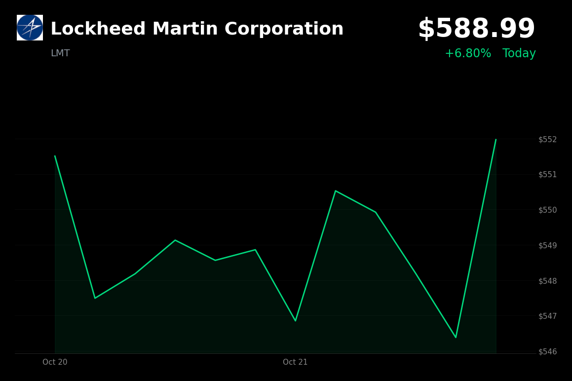 🟢 Lockheed Martin is trading 8% up today after beating earnings and raising its 2026 outlook