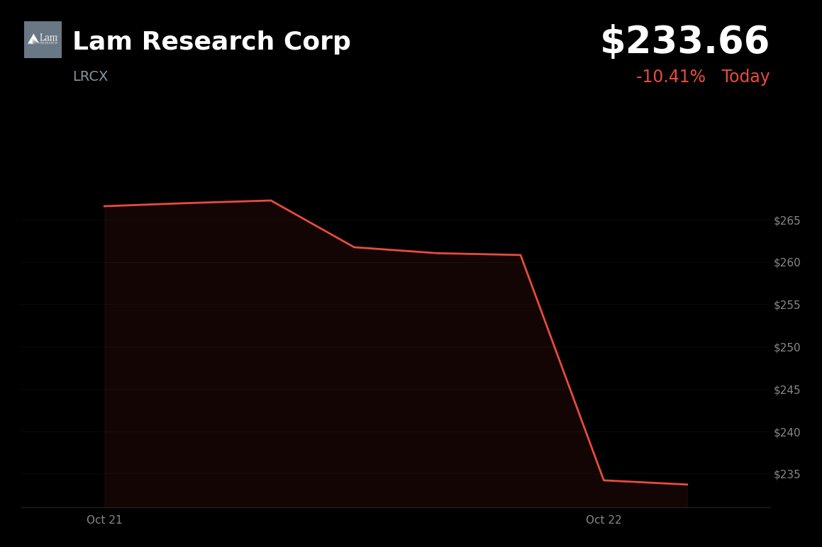 🔴 Lam Research is trading 10% down after supply constraints limited its December-quarter outlook