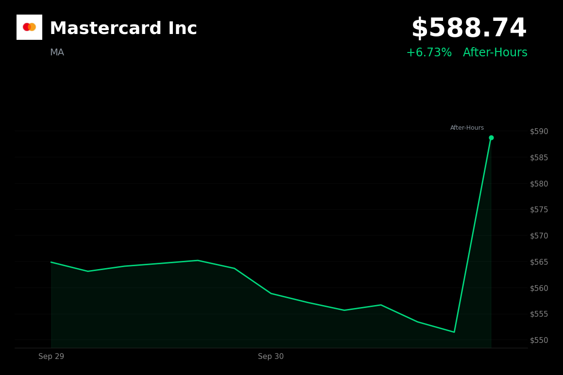 🟢 Mastercard is trading 6.7% up in after-hours trading amid OUSD stablecoin launch