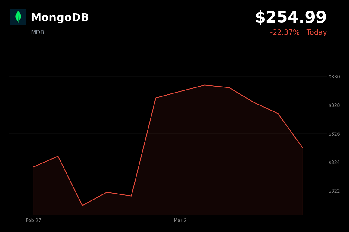 🔴 MDB is trading 22% down today on concerns over future guidance despite Q4 beats