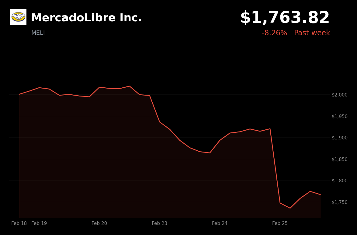 🔴 MercadoLibre is trading 8.3% down today on mixed Q4 results and margin pressure