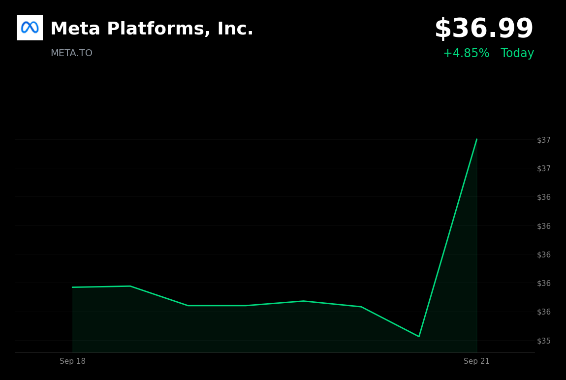 🟢 Meta Platforms is trading 5% up today ahead of September 23 Connect event